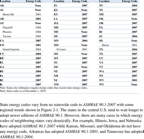Energy Code By State And City Exceptions Download Table
