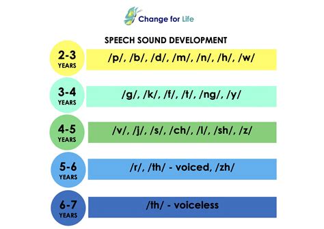 Speech Sound Disorders Change For Life