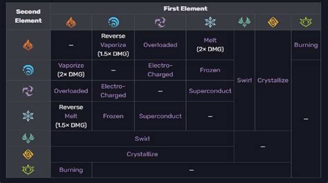 Genshin Impact Elemental Reactions And Combinations Guide Mobile Legends