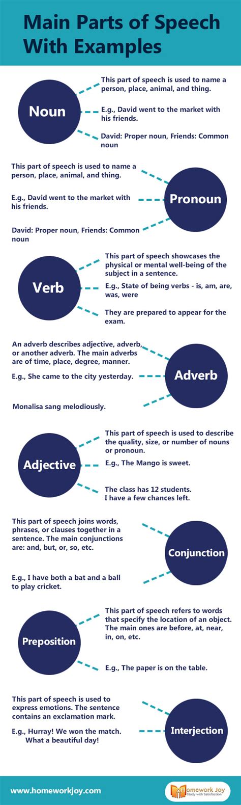 Main Parts Of Speech With Examples Basics Of Grammar