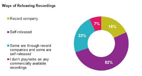 27 Ways Of Releasing Recordings Download Scientific Diagram