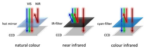 The Effect Of Different Optical Filters To The Spectral Recording Of