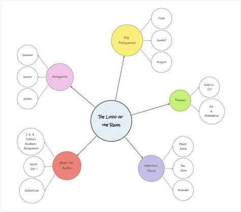 The Most Used Mind Map Types Templates