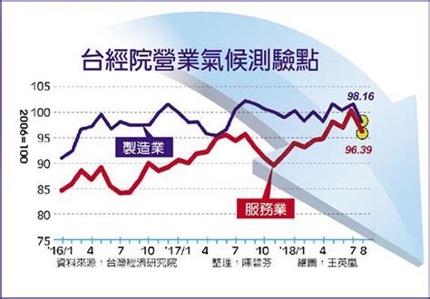 台經院示警：景氣開始走下坡 翻爆 翻報