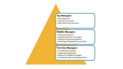 The Organizational Pyramid Composed Of Authority Levels Is Commonly
