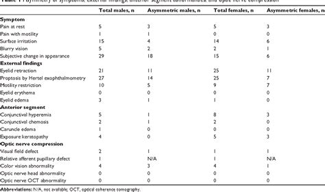 table 1 from clinical ophthalmology dovepress dovepress the relationship between sex and