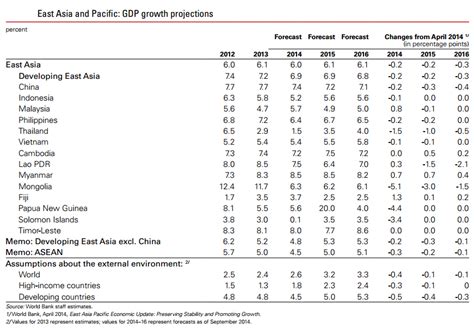 World bank national accounts data, and oecd national accounts data files. WORLD BANK FORECASTS: Slower Growth In Asia This Year ...