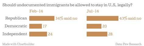 Americans Are Abandoning Their Support For A Path To Citizenship For