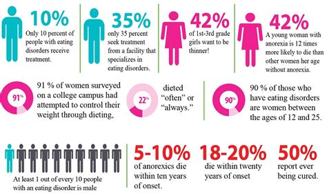 eating disorders statistics in teens