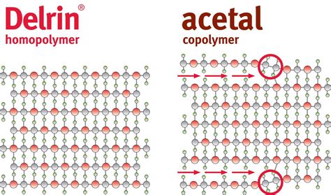 Acetal Copolymer Alternative Homopolymer Vs Copolymer