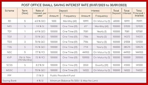 Post Office Savings Scheme POSB Interest Rates Chart Table For The Period From St July