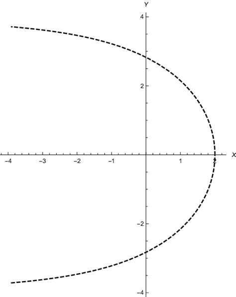 2 Dimensional Parabolic Orbit For β 0 12 Download Scientific Diagram