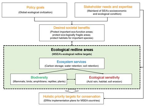 Ecological Redlines Possible Model For Maintaining Biodiversity In Mainland Southeast Asia