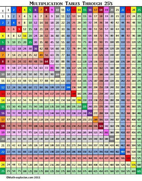2525 Math Colorful Multiplication Chart Through 25 Color Coded