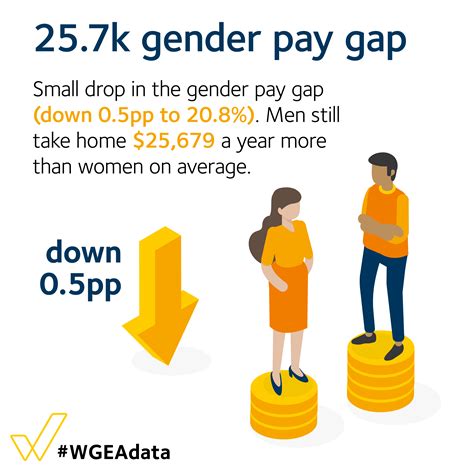 2019 Data Launch Gender Pay Gap Wgea