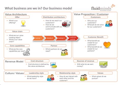 Creation of a Business Model