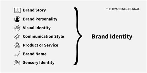 What Is Brand Identity The Branding Journal