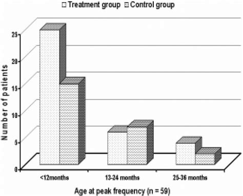 Age At Peak Frequency Of Breath Holding Spells In Control And Treated