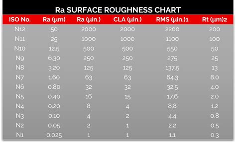 How To Measure Surface Finish Surface Roughness Conversion Chart Porn