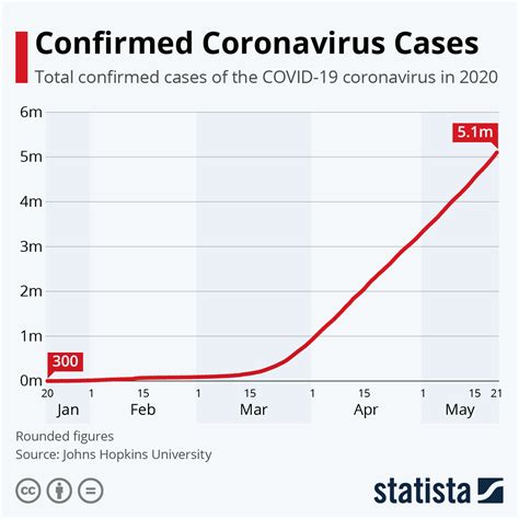 Chart World Surpasses Five Million Coronavirus Cases Statista