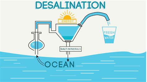 Profit From Israels Desalination Tech Wise Money Israel