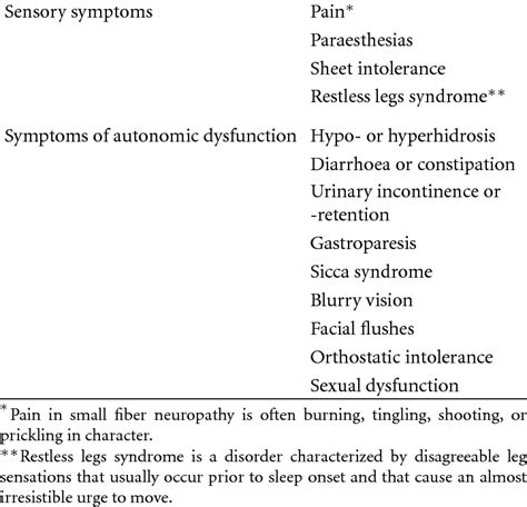 Symptoms Of Small Fiber Neuropathy Download Table
