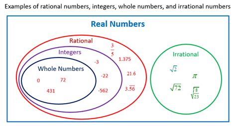 Rational And Irrational Numbers Examples Songs Videos Worksheets