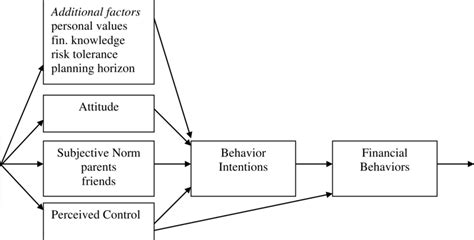 Conceptual Model Of Financial Behavior And Quality Of Life Download