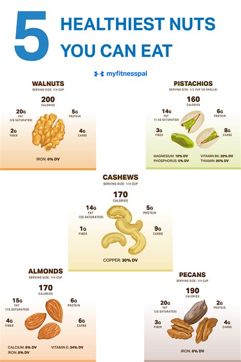 The 5 Healthiest Nuts You Can Eat Nutrition Myfitnesspal Healthy