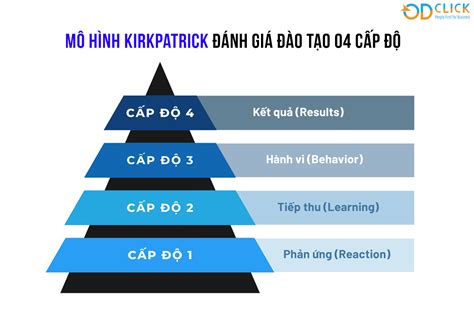 Tổng Hợp 83 Hình Về Mô Hình 4 Cấp độ Kirkpatrick Nec