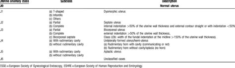Uterine Anomaly Types According To The Eshre Esge Classification