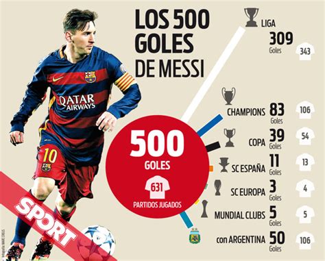 Leo Messi llega a los 500 goles con el Barcelona y Argentina