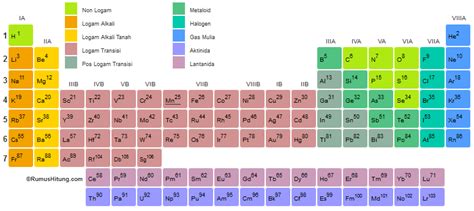 Aplikasi Tabel Periodik Unsur Kimia