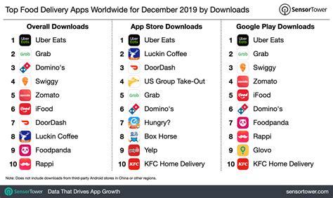 Top 5 best food delivery apps in canada 4 tips from our expert to make the perfect uber for food app 1. Top Food Delivery Apps Worldwide for December 2019 by ...
