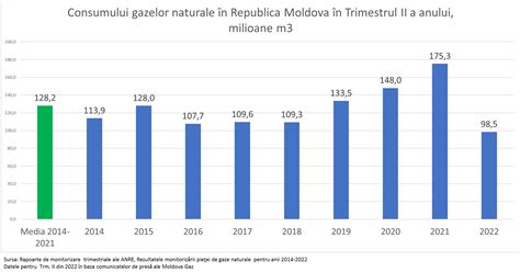 În Trimestrul Ii Consumul De Gaze Naturale Din Moldova A Fost Cu 23