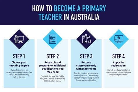 How To Become A Primary Teacher In Australia Vu Online