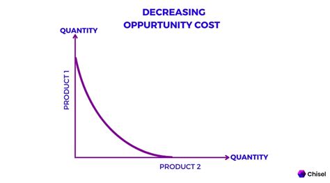 What Is Opportunity Cost Definition Formula And Calculation Glossary
