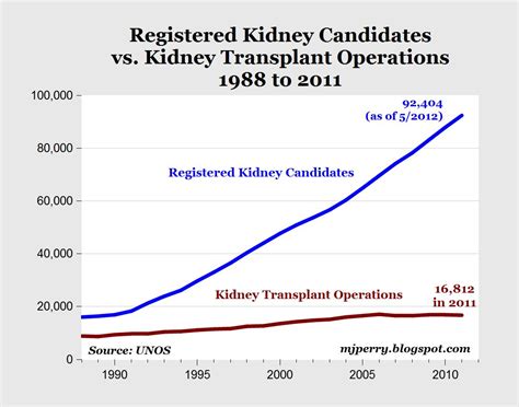 The section below provides the most crucial stats and facts on organ donation. CARPE DIEM: Let's Repeal Deadly Prohibition On Kidney Sales