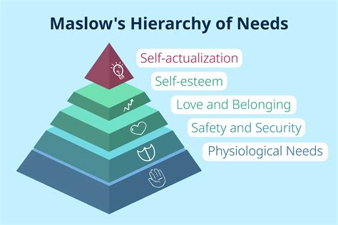 Maslow Needs