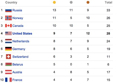 Here S A Full List Of Medal Winners At The Sochi Olympics Business