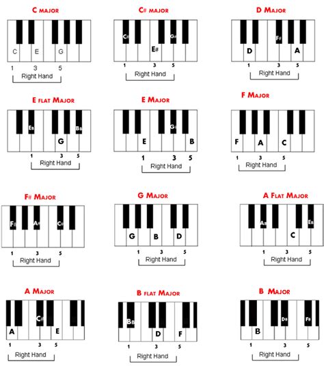 Piano Chords Guide Piano Sheet Music Notes Vyrgyrynal