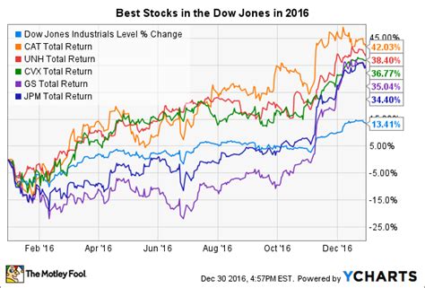 The thirty companies included in the dow jones industrial average are listed below. The 5 Best Stocks in the Dow Jones in 2016 - Nasdaq.com