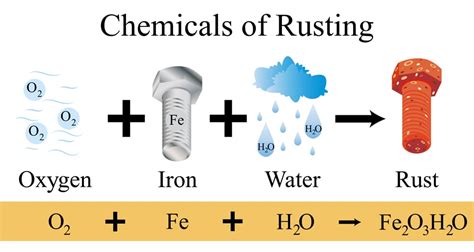 Rusting Of Iron Chemical Reaction