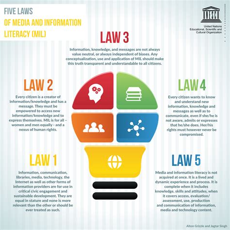 Unesco Launches Five Laws Of Media And Information Literacy Mil