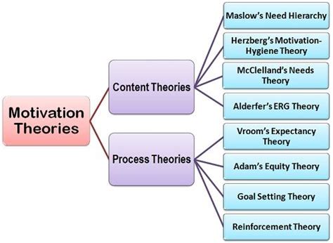 A theory of human motivation by a. What are the Theories of Motivation? definition and ...