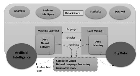 How Artificial Intelligence Works With Big Data