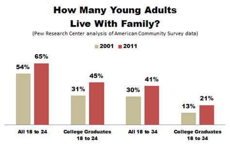 Young adults tend to make poorer decisions regarding alcohol use than older adults. Here's Exactly How Many College Graduates Live Back at ...