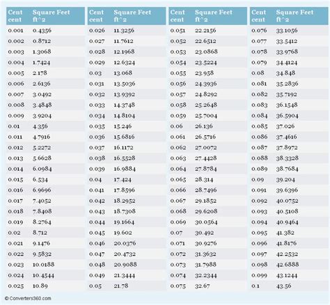 Convert between different area measurements. Cent to Square Feet Conversion Chart | Metric conversion chart, Measurement conversion chart ...