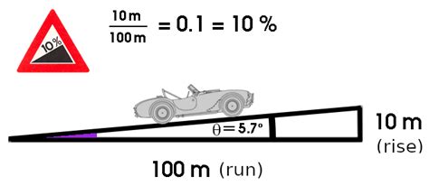 How To Calculate Road Slope Gradient Force X