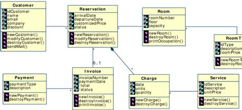Hotel Management Class Diagram In Uml Hotel And Class